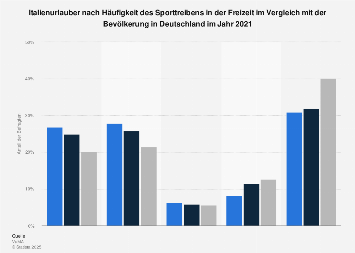 Umfrage unter Italienurlaubern zur Häufigkeit des Sporttreibens in der Freizeit 2017
