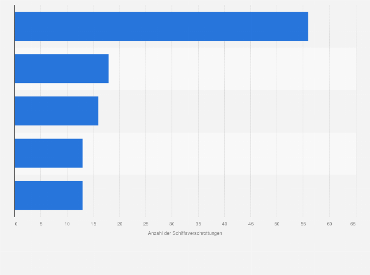 Statistik: Anzahl der Schiffsverschrottungen nach ausgewählten Nationalitäten der Reeder weltweit im Jahr 2024