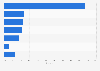 Foodservice visits in Great Britain Q2 2016, by outlet type