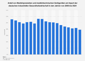 Anteil von Medizintechnik am Import der deutschen industriellen Gesundheitswirtschaft