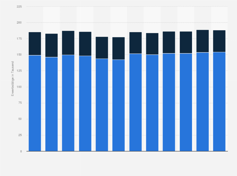 Statistik: Anzahl der Erwerbstätigen in den Bereichen Medizinprodukte und Großgeräte in Deutschland in den Jahren 2005 bis 2016 (in 1.000)