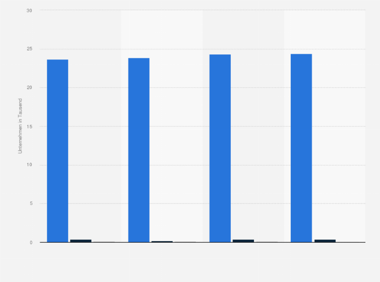 Statistik: Unternehmensanzahl in der Medizintechnik in Deutschland nach Größenklasse in den Jahren 2011 bis 2014 (in 1.000)