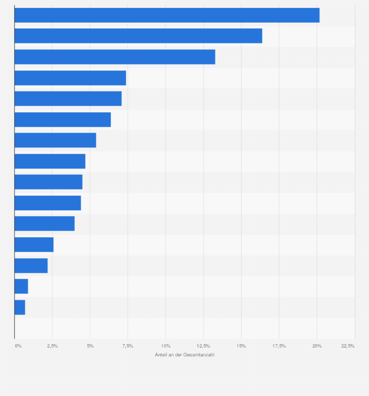 Statistik: Verteilung der Medizintechnik-Unternehmen in Deutschland nach Bundesländern im Jahr 2014
