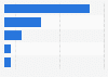 Revenue of major advertising agencies in Japan 2014