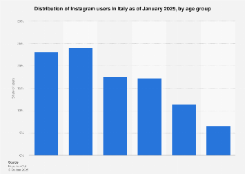 Italy: number of Instagram users 2016, by age