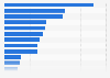 Italy: number of Instagram users 2016, by region