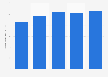 Import value of meat products to Oman 2011-2015