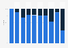 Race distribution of Oscar-winning directors in the U.S. 2014