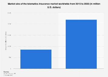 Market size of the telematics insurance market worldwide 2015-2020