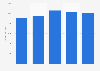 Total sales value of processed red meat China 2011-2015