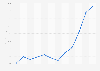Average annual market price of palladium 2009-2018