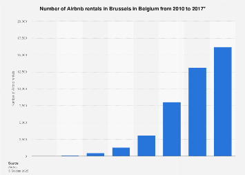 Airbnb rentals in Brussels in Belgium 2010-2017