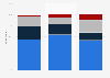 Share of Americans who will file their tax online in 2017, by age