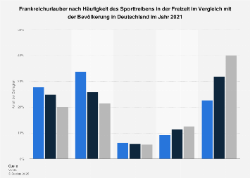 Umfrage unter Frankreichurlaubern zur Häufigkeit des Sporttreibens in der Freizeit
