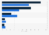Italy: main purposes of school library 2011-2016