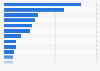 Italy: publishing houses 2015, by region