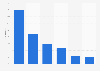 Distribution of rhodium production worldwide by producer 2015