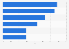 Marketing departments with responsibility for MarTech functions in the U.S. 2016