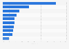 U.S. Millennial online fashion spending share 2016, by retailer