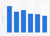 Italy: publishing houses in the region Campania 2007-2016