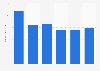 Italy: publishing houses in the region Lazio 2007-2015