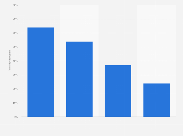 Statistik: Welche Geräte nutzen Sie, um online zu bestellen?
