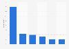 Times of year traveled for ski vacations in the United Kingdom (UK) 2017