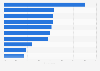 Leading U.S. eBay user online shopping reasons 2016