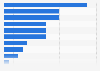 TV channels available in Norway 2018, by genre