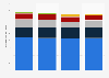 sponsorship spending in the Netherlands 2015-2017, by category