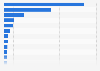 Top 20 Asian immigrant populations of South Africa in 2015, by country of origin