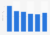 Italy: publishing houses in the region Lombardy 2007-2015