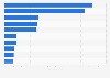 Most popular daily newspapers in Texas 2016, by circulation