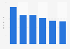 Publishing houses in the Italian region Piedmont 2007-2017