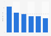 Italy: publishing houses in the region Sardinia 2007-2016
