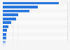 UE-28: Production volume of whey and modified whey in solid forms in 2015 by country