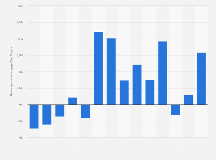 Statistik: Dominikanische Republik: Entwicklung der Reallöhne von 2010 bis 2023 (gegenüber dem Vorjahr)