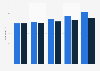 Digital Business growth compared to non-digital growth from 2011 to 2015 in the UK