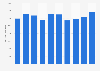 Italy: import value of musical instruments 2006-2015