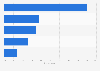 Italy: opinion on future changes in the digital experience of car purchase 2014