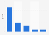 Frequency of visits per year to the Holland Casino in the Netherlands 2015