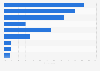 New content distribution channels in Latin America 2016