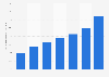 Time shifted viewing reach in Flanders in Belgium 2010-2016
