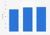 Italy: electronic payments 2013-2015