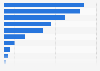 Social media marketers use for professional purposes worldwide 2017