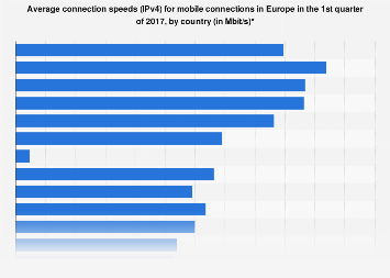 Average mobile connection speeds in Europe Q1 2017, by country