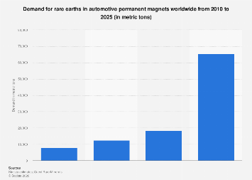 Repm Demand Rare earth permanent magnet demand for automotive purposes globally ...