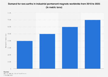 Repm Demand Rare earth permanent magnet demand for industrial applications globally ...