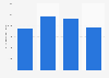 Value of public funding for fiction TV in Flanders in Belgium 2012-2015