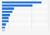 Share of destination for migrants in the MENA region by country 2015